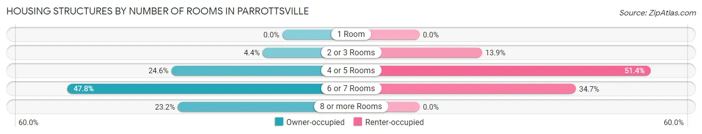 Housing Structures by Number of Rooms in Parrottsville