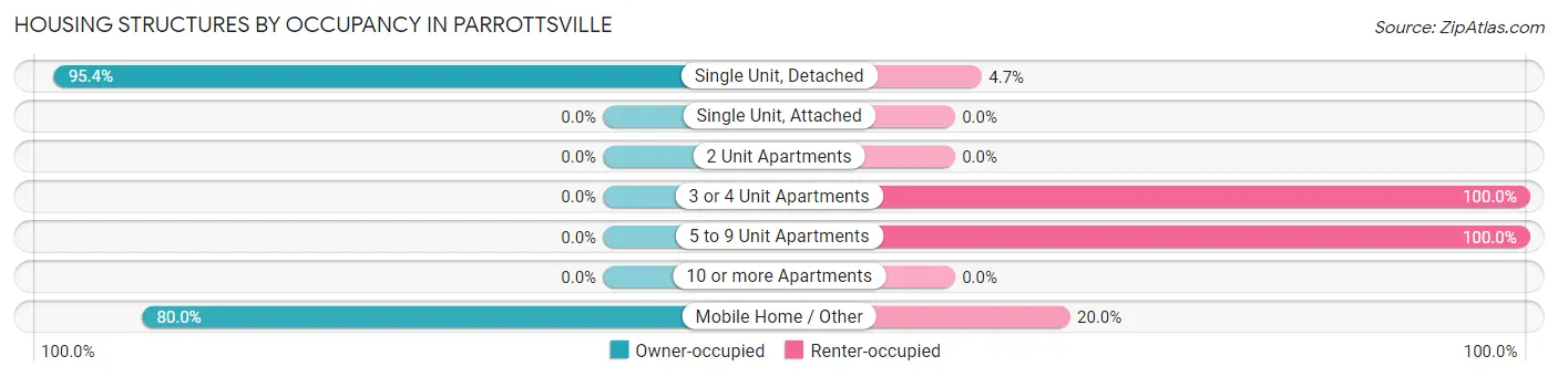Housing Structures by Occupancy in Parrottsville