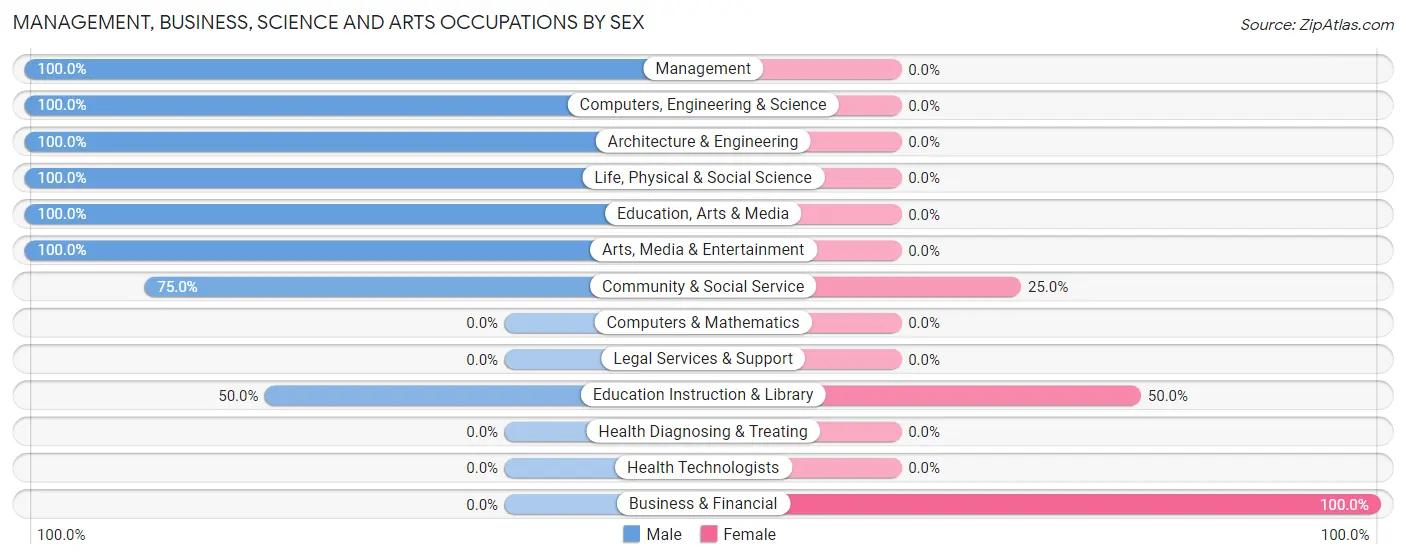 Management, Business, Science and Arts Occupations by Sex in Parrottsville