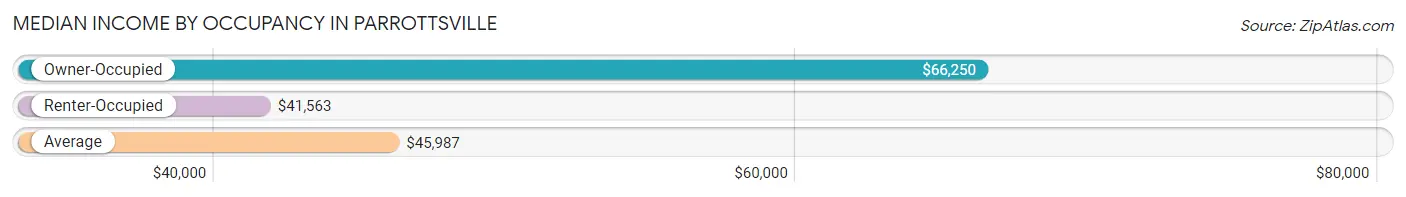 Median Income by Occupancy in Parrottsville