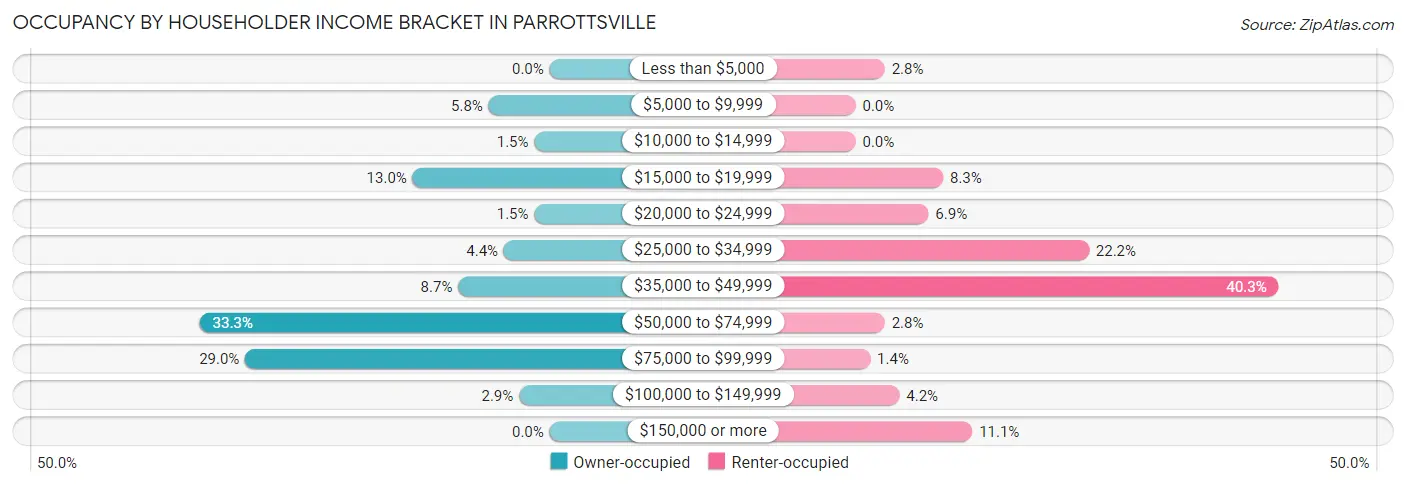 Occupancy by Householder Income Bracket in Parrottsville