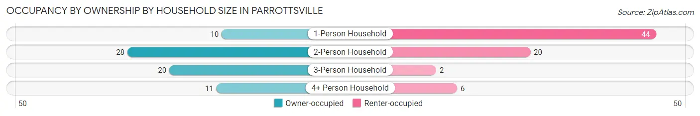 Occupancy by Ownership by Household Size in Parrottsville