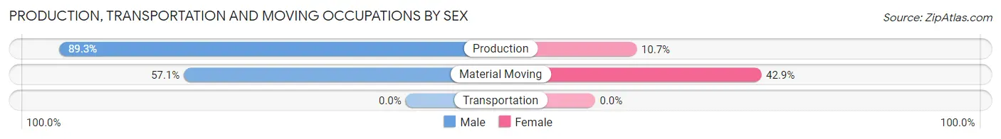 Production, Transportation and Moving Occupations by Sex in Parrottsville
