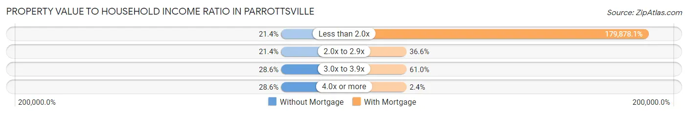 Property Value to Household Income Ratio in Parrottsville