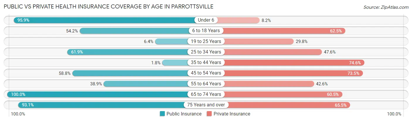 Public vs Private Health Insurance Coverage by Age in Parrottsville