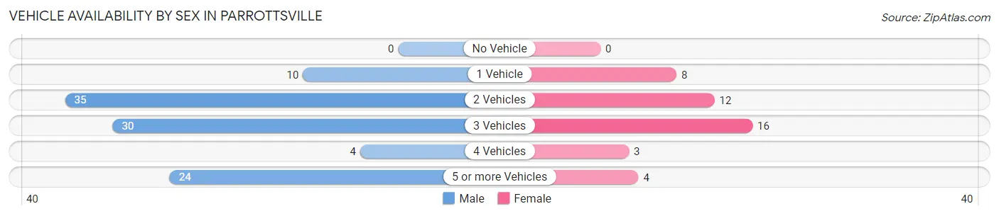 Vehicle Availability by Sex in Parrottsville