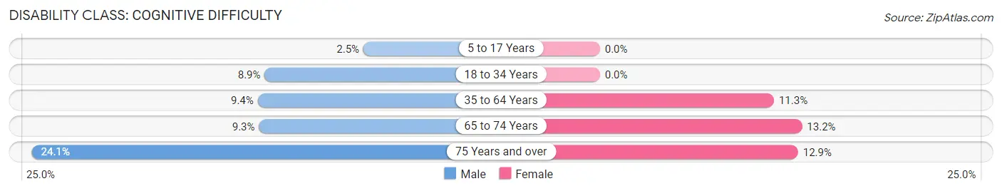 Disability in Parsons: <span>Cognitive Difficulty</span>