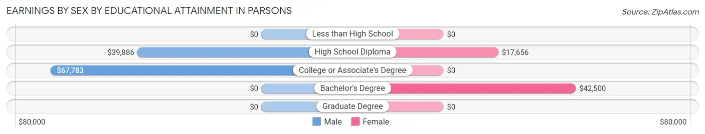 Earnings by Sex by Educational Attainment in Parsons