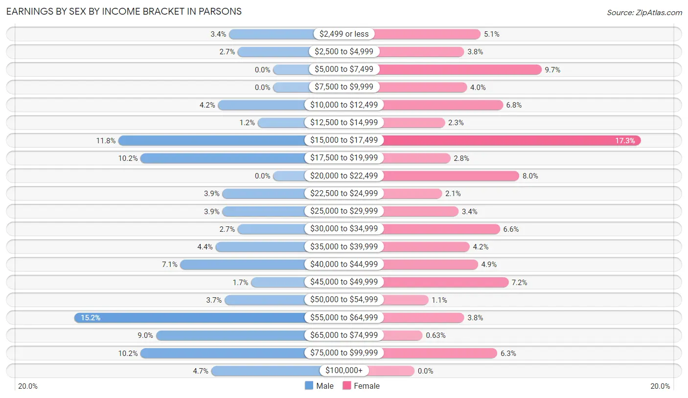 Earnings by Sex by Income Bracket in Parsons