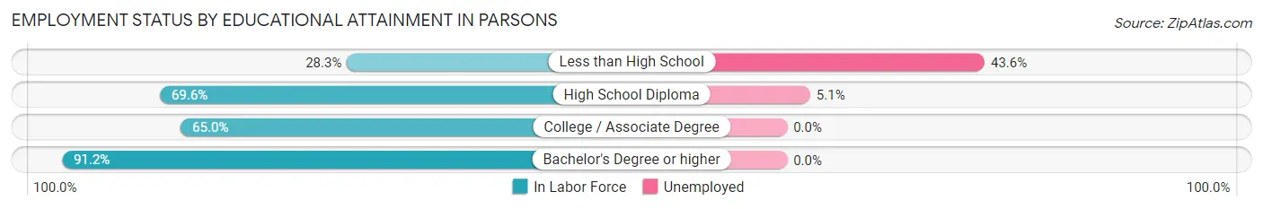 Employment Status by Educational Attainment in Parsons