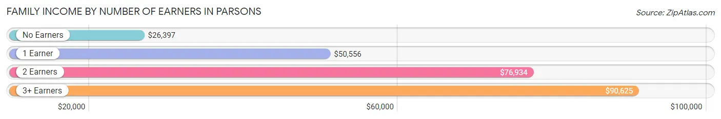 Family Income by Number of Earners in Parsons