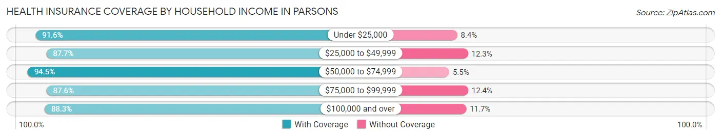 Health Insurance Coverage by Household Income in Parsons