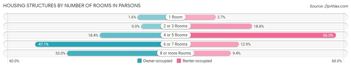 Housing Structures by Number of Rooms in Parsons