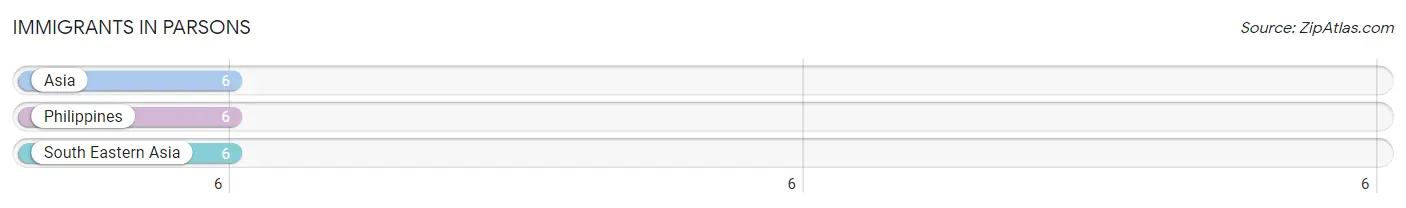 Immigrants in Parsons