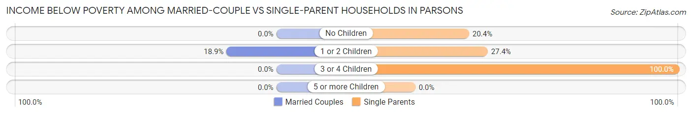 Income Below Poverty Among Married-Couple vs Single-Parent Households in Parsons
