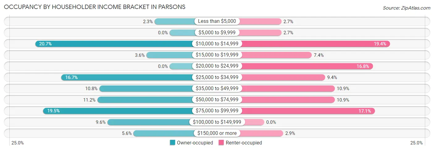 Occupancy by Householder Income Bracket in Parsons