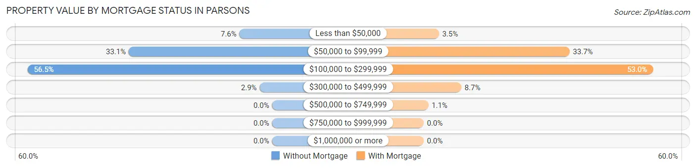 Property Value by Mortgage Status in Parsons