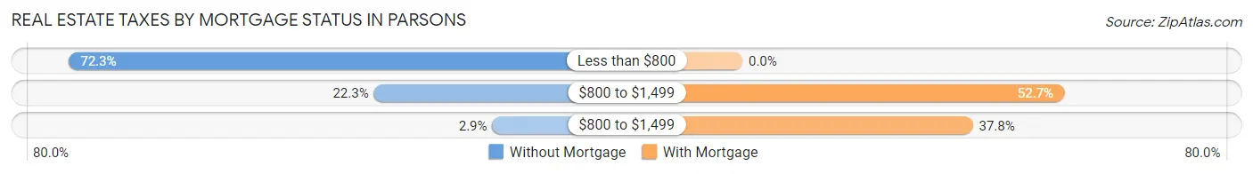 Real Estate Taxes by Mortgage Status in Parsons