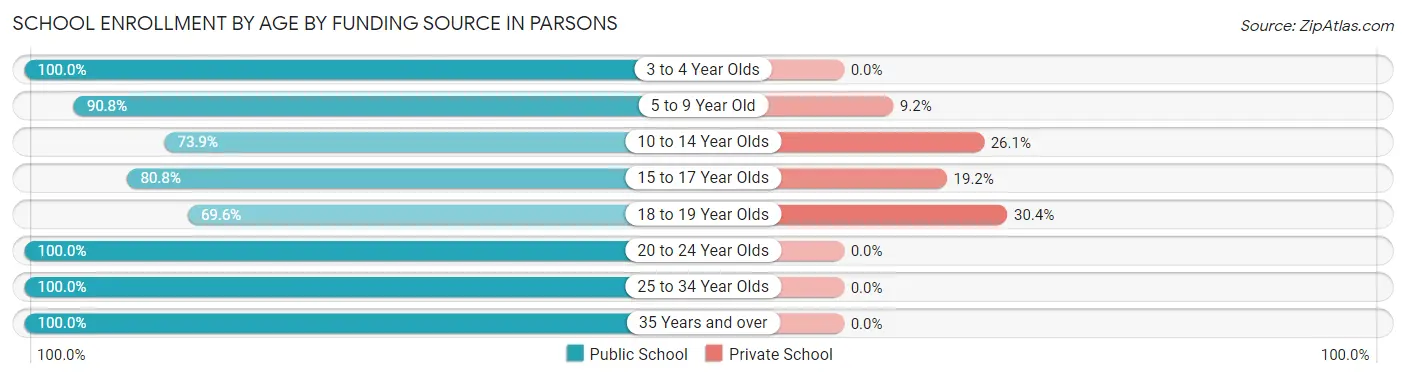 School Enrollment by Age by Funding Source in Parsons