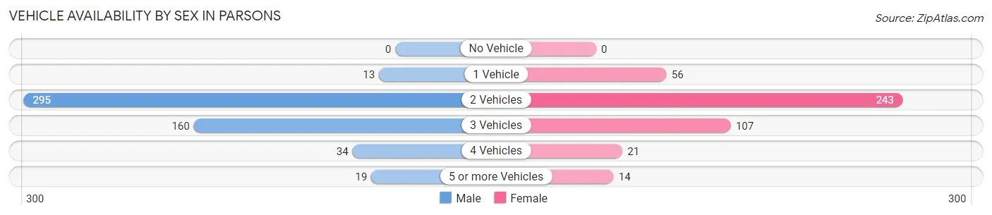 Vehicle Availability by Sex in Parsons