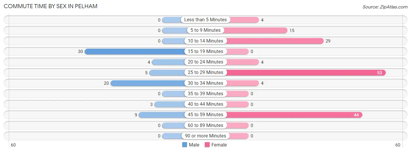 Commute Time by Sex in Pelham