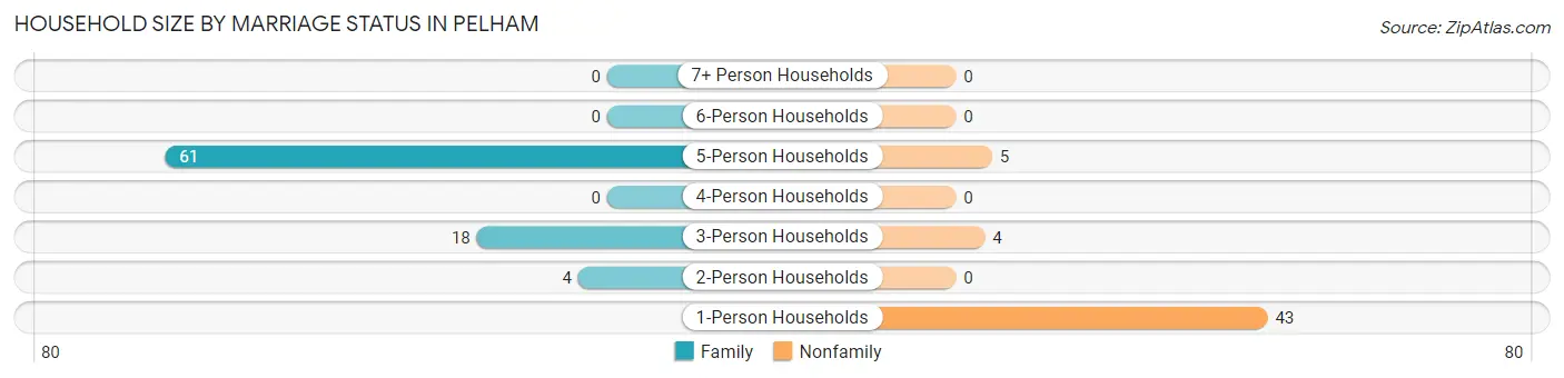 Household Size by Marriage Status in Pelham