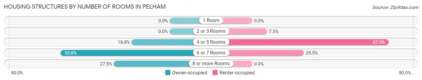 Housing Structures by Number of Rooms in Pelham
