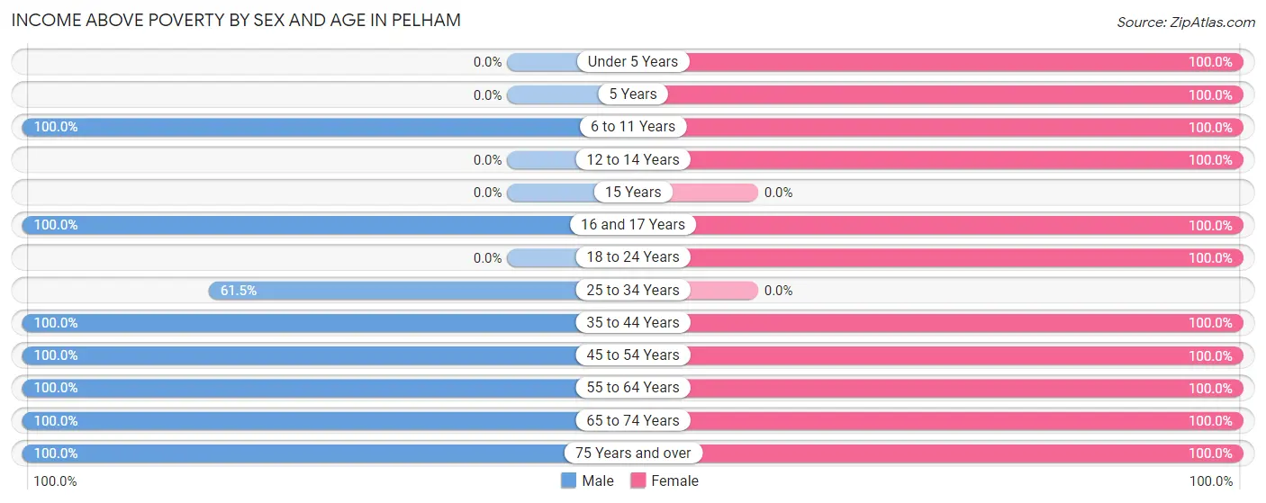 Income Above Poverty by Sex and Age in Pelham