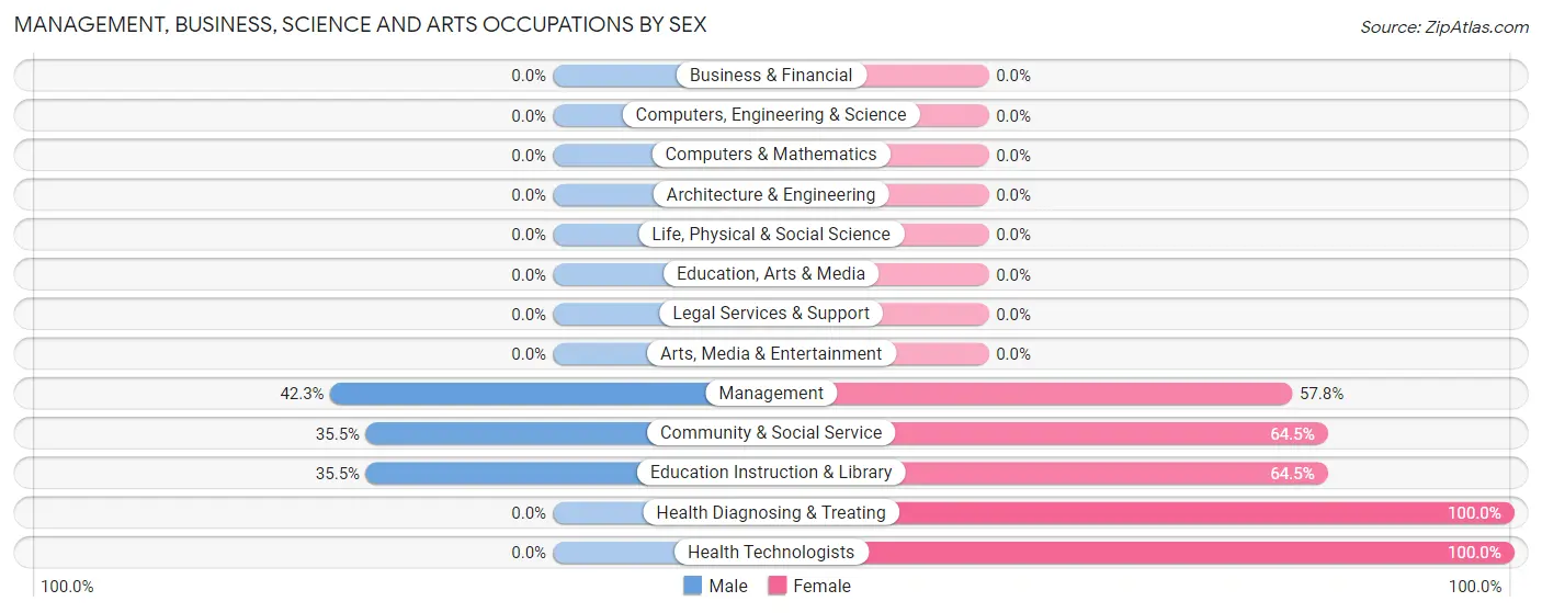 Management, Business, Science and Arts Occupations by Sex in Pelham