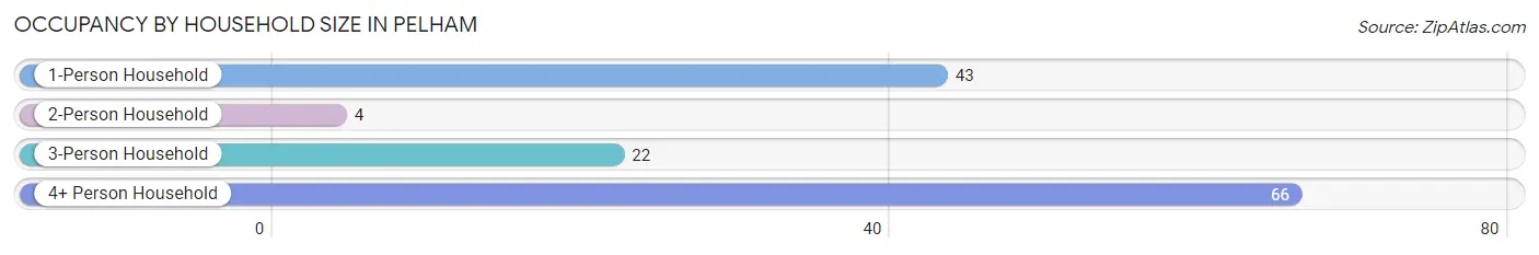 Occupancy by Household Size in Pelham