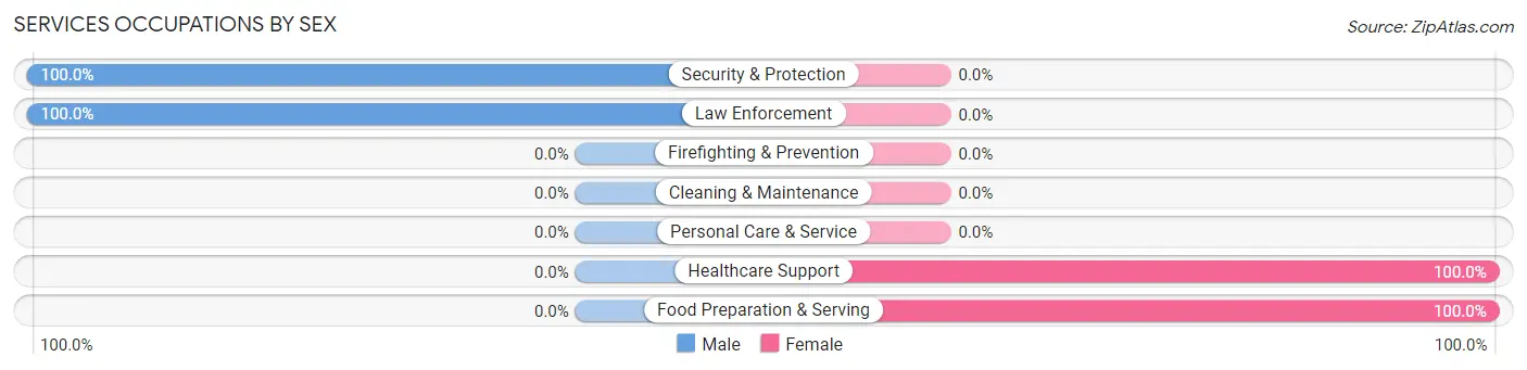 Services Occupations by Sex in Pelham