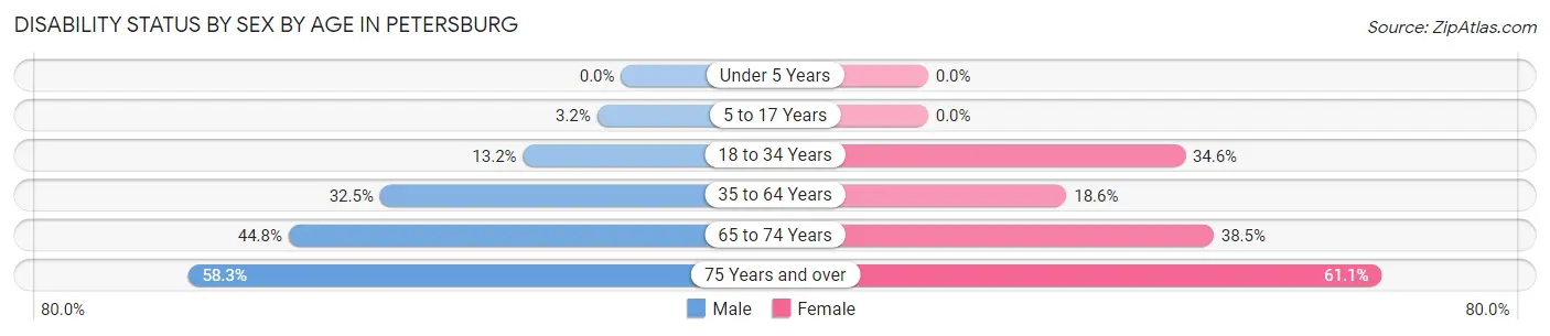 Disability Status by Sex by Age in Petersburg
