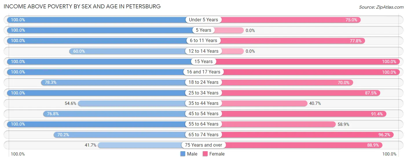 Income Above Poverty by Sex and Age in Petersburg