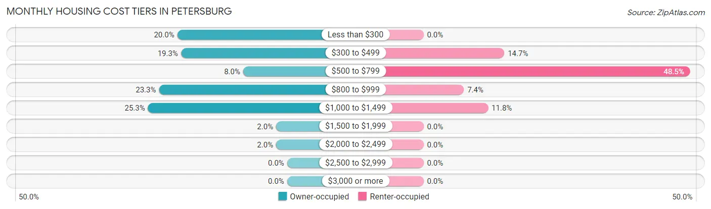 Monthly Housing Cost Tiers in Petersburg