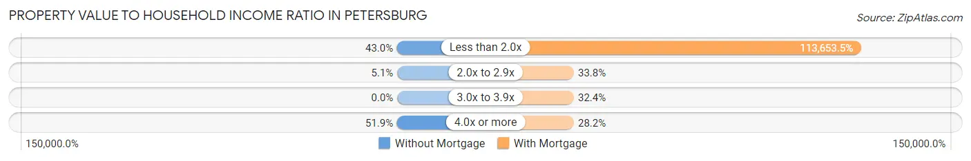 Property Value to Household Income Ratio in Petersburg