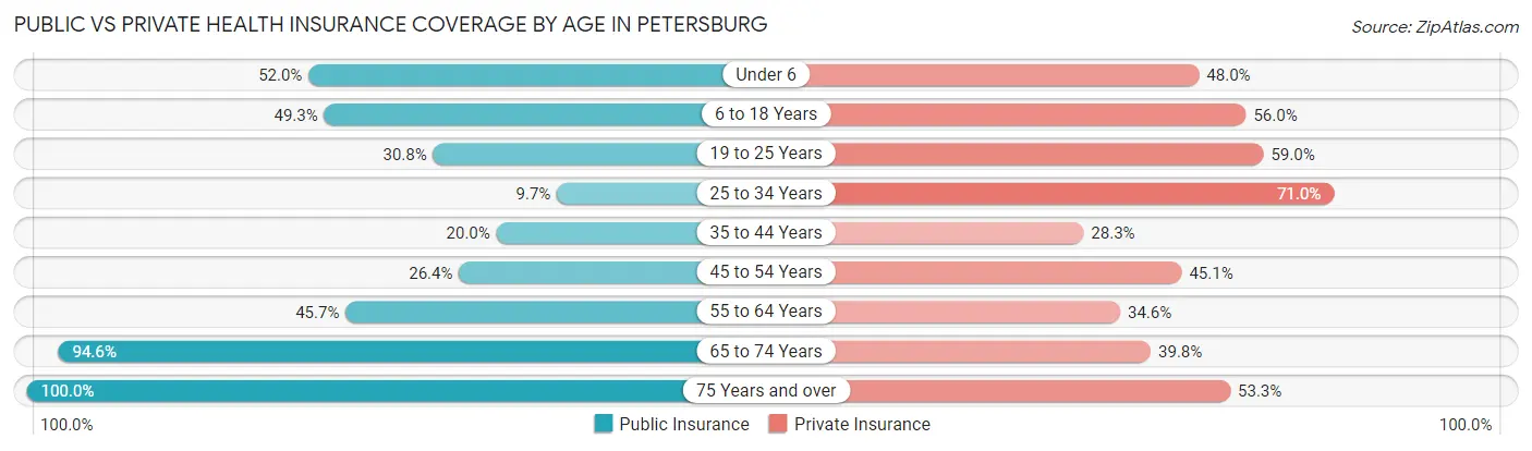 Public vs Private Health Insurance Coverage by Age in Petersburg