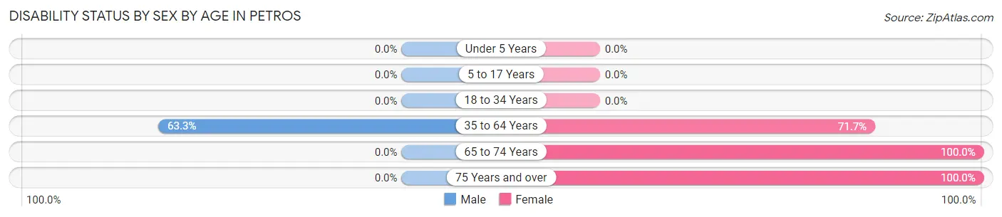 Disability Status by Sex by Age in Petros