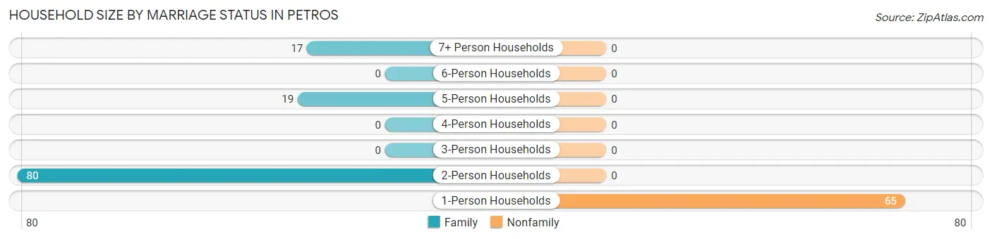 Household Size by Marriage Status in Petros