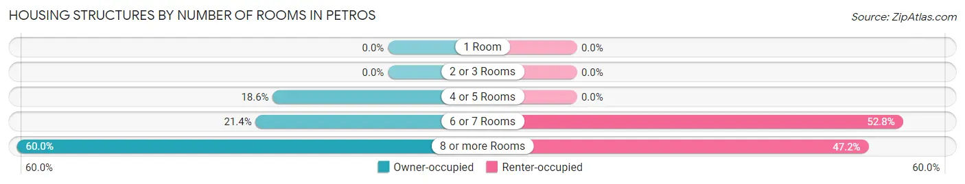 Housing Structures by Number of Rooms in Petros