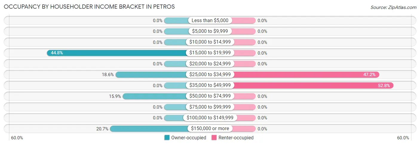 Occupancy by Householder Income Bracket in Petros