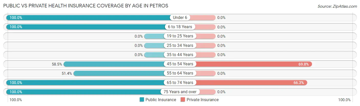Public vs Private Health Insurance Coverage by Age in Petros