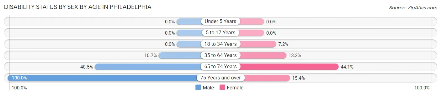 Disability Status by Sex by Age in Philadelphia