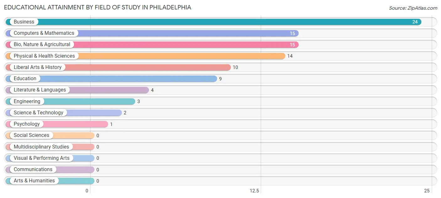 Educational Attainment by Field of Study in Philadelphia