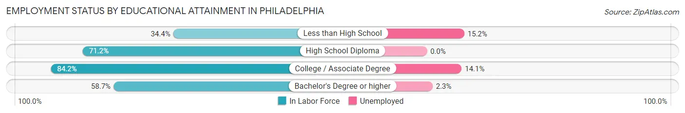 Employment Status by Educational Attainment in Philadelphia