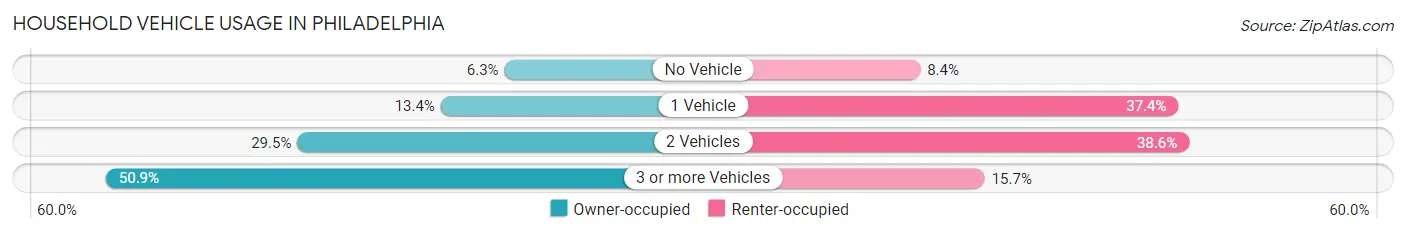 Household Vehicle Usage in Philadelphia