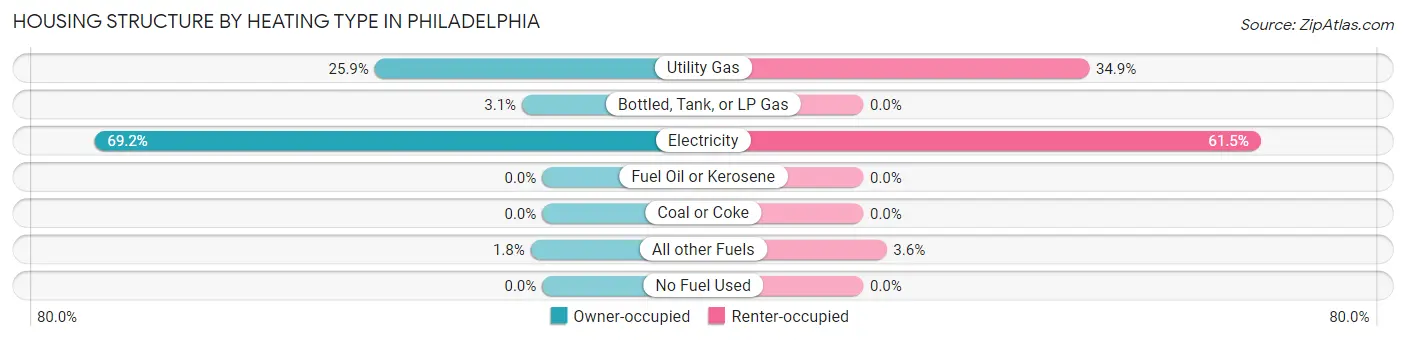 Housing Structure by Heating Type in Philadelphia