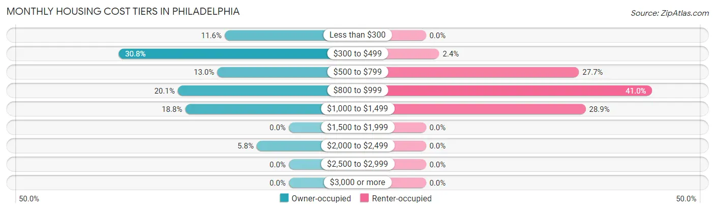 Monthly Housing Cost Tiers in Philadelphia