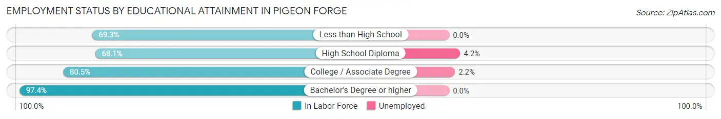 Employment Status by Educational Attainment in Pigeon Forge