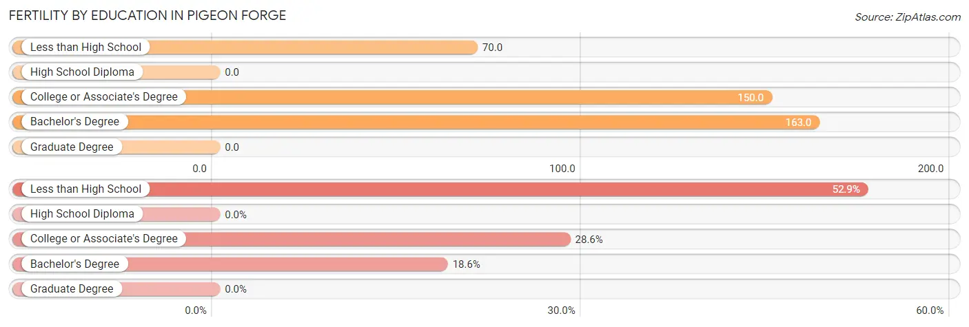 Female Fertility by Education Attainment in Pigeon Forge