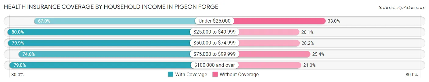 Health Insurance Coverage by Household Income in Pigeon Forge